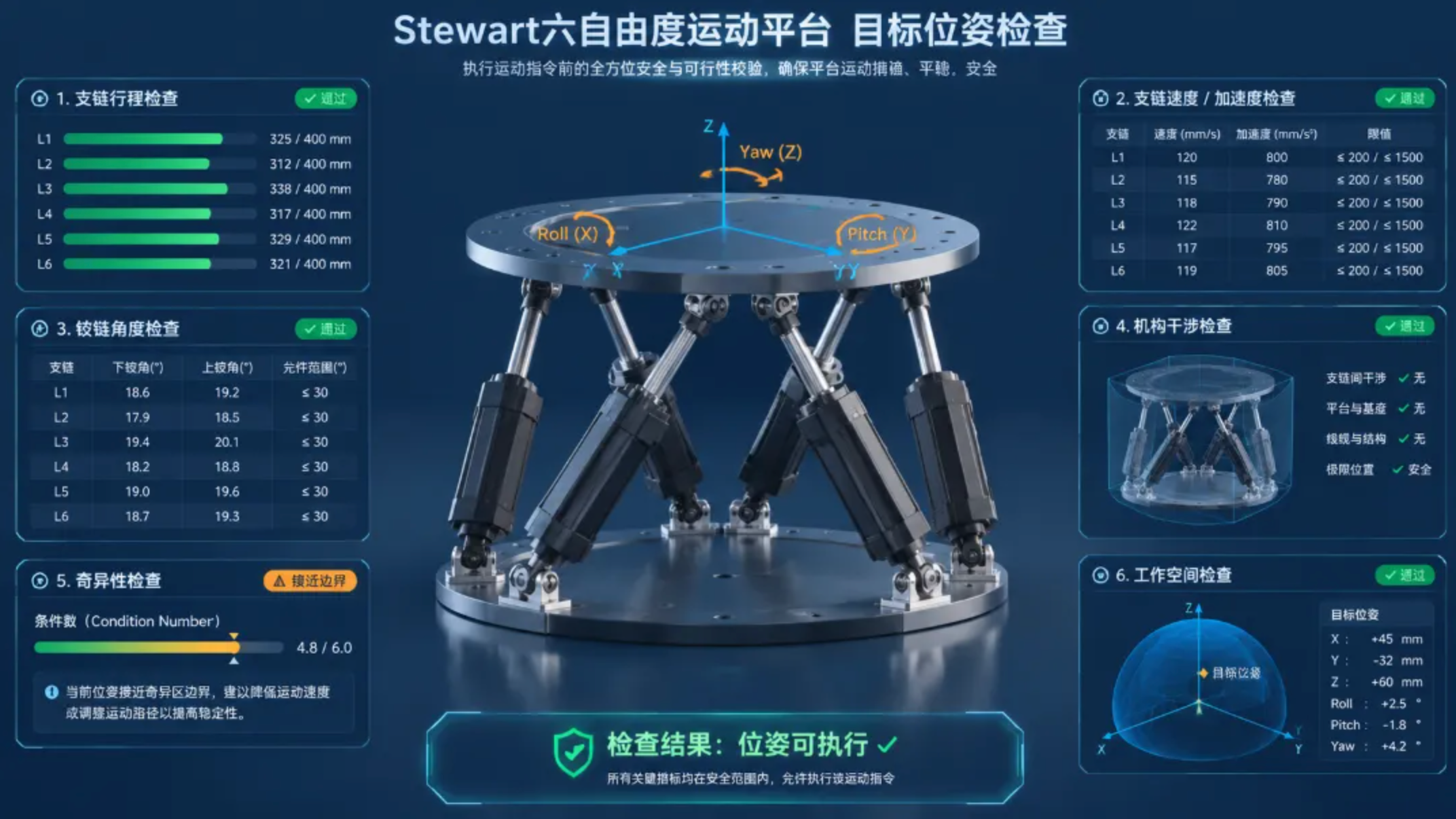 Stewart平臺(tái)運(yùn)動(dòng)學(xué)正解與逆解：從目標(biāo)位姿到六支鏈桿長(zhǎng)